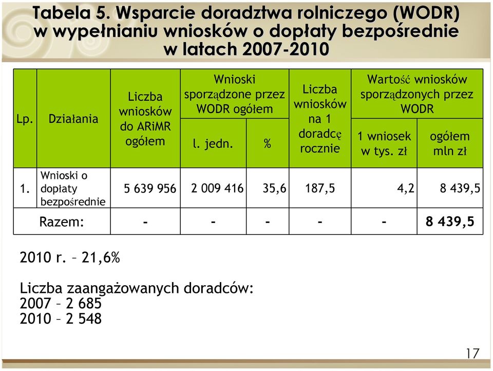 Działania do ARiMR Wnioski sporządzone przez WODR l. jedn.