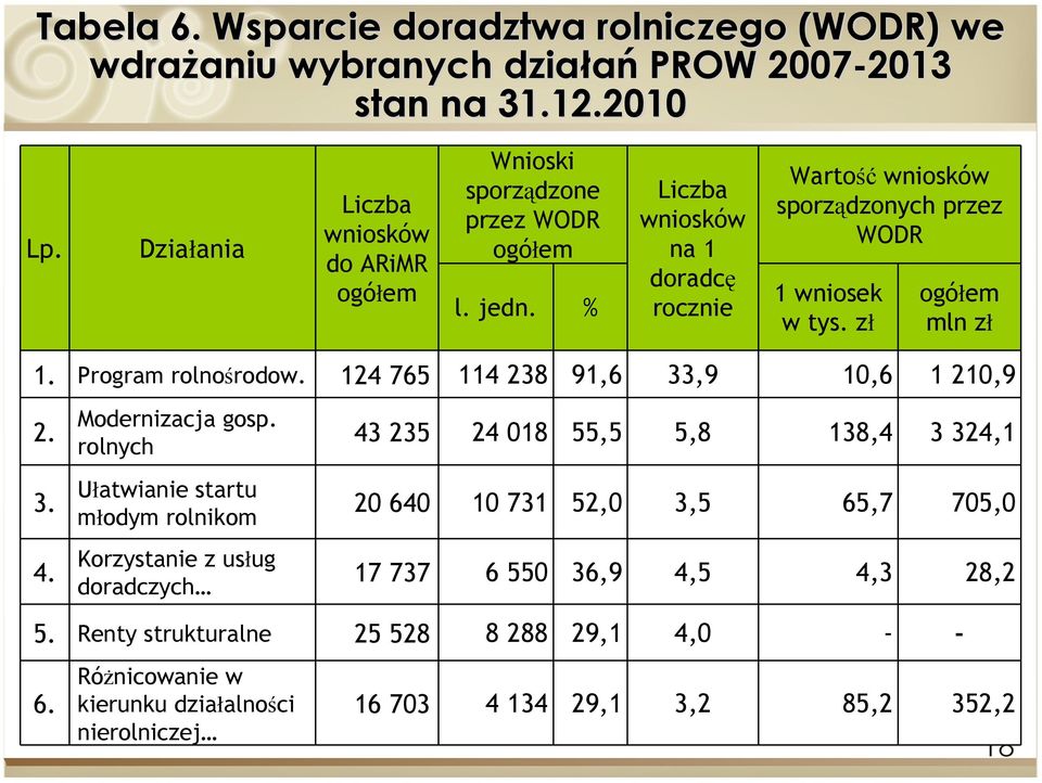 124 765 114 238 91,6 33,9 10,6 1 210,9 2. 3. 4. Modernizacja gosp.