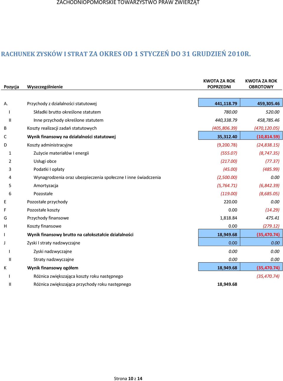 05) C Wynik finansowy na działalności statutowej 35,312.40 (10,814.59) D Koszty administracyjne (9,200.78) (24,838.15) 1 Zużycie materiałów I energii (555.07) (8,747.35) 2 Usługi obce (217.00) (77.