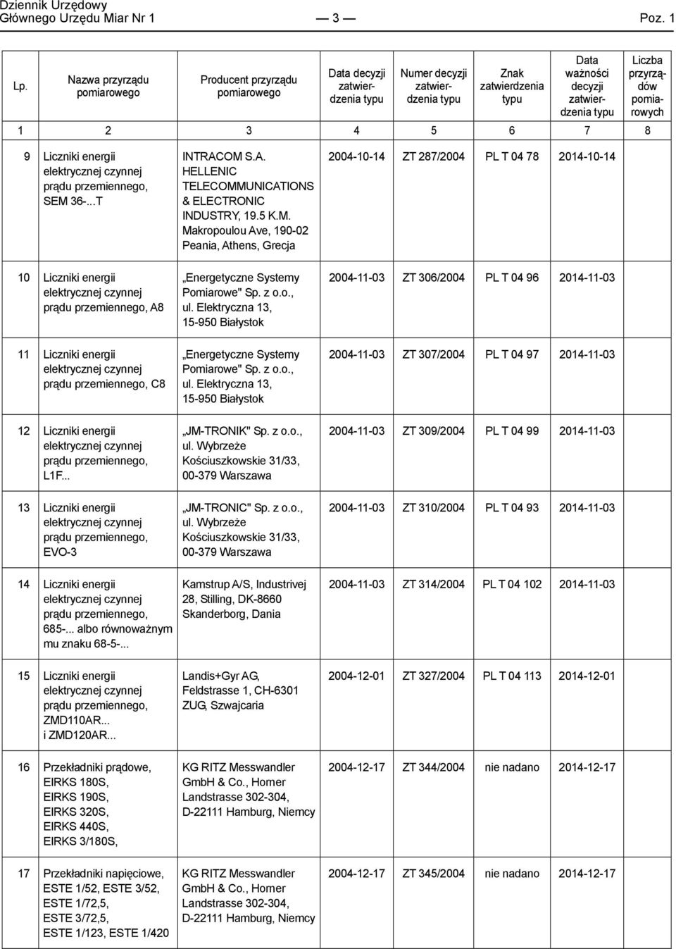 Elektryczna 13, 15-950 Biaystok JM-TRONIK" ul. Wybrze4e Ko5ciuszkowskie 31/33, 00-379 Warszawa JM-TRONIC" ul.