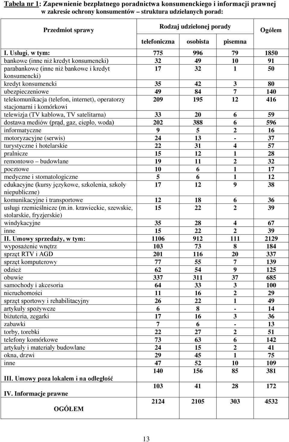 Usługi, w tym: 775 996 79 1850 bankowe (inne niż kredyt konsumencki) 32 49 10 91 parabankowe (inne niż bankowe i kredyt 17 32 1 50 konsumencki) kredyt konsumencki 35 42 3 80 ubezpieczeniowe 49 84 7