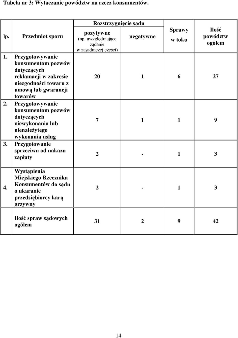 Przygotowywanie konsumentom pozwów dotyczących niewykonania lub nienależytego wykonania usług 3.