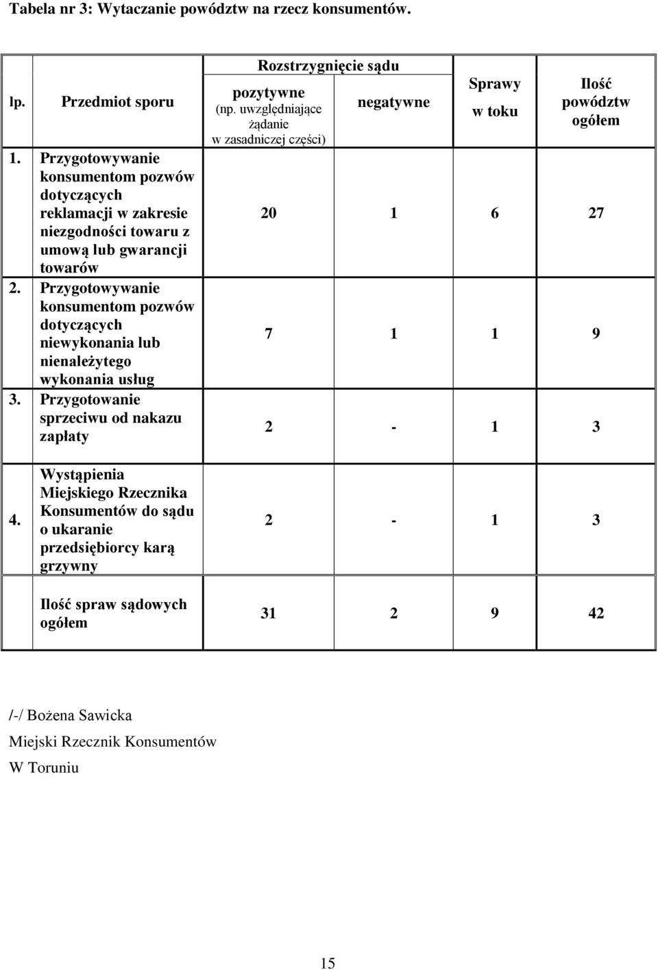 Przygotowywanie konsumentom pozwów dotyczących niewykonania lub nienależytego wykonania usług 3.