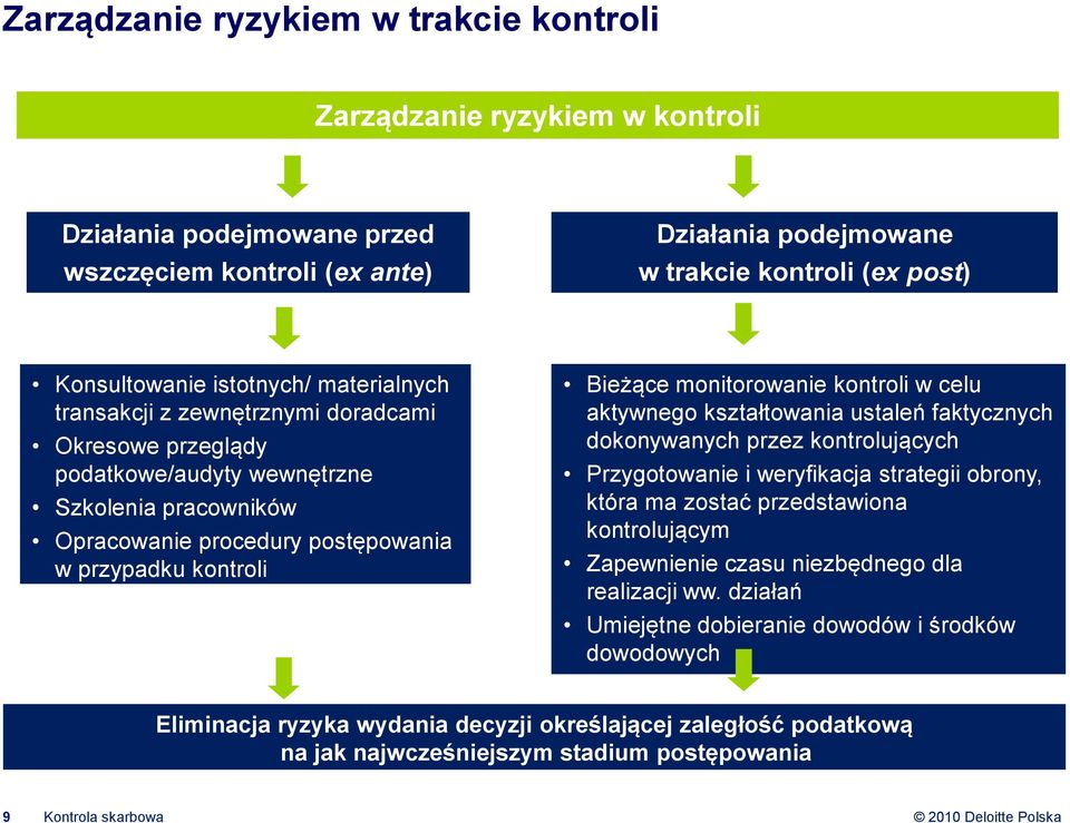 monitorowanie kontroli w celu aktywnego kształtowania ustaleń faktycznych dokonywanych przez kontrolujących Przygotowanie i weryfikacja strategii obrony, która ma zostać przedstawiona kontrolującym