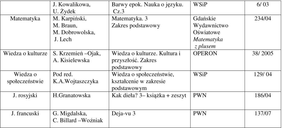 Zakres podstawowy podstawowym WSiP 6/ 03 234/04 OPERON 38/ 2005 WSiP 129/ 04 J.