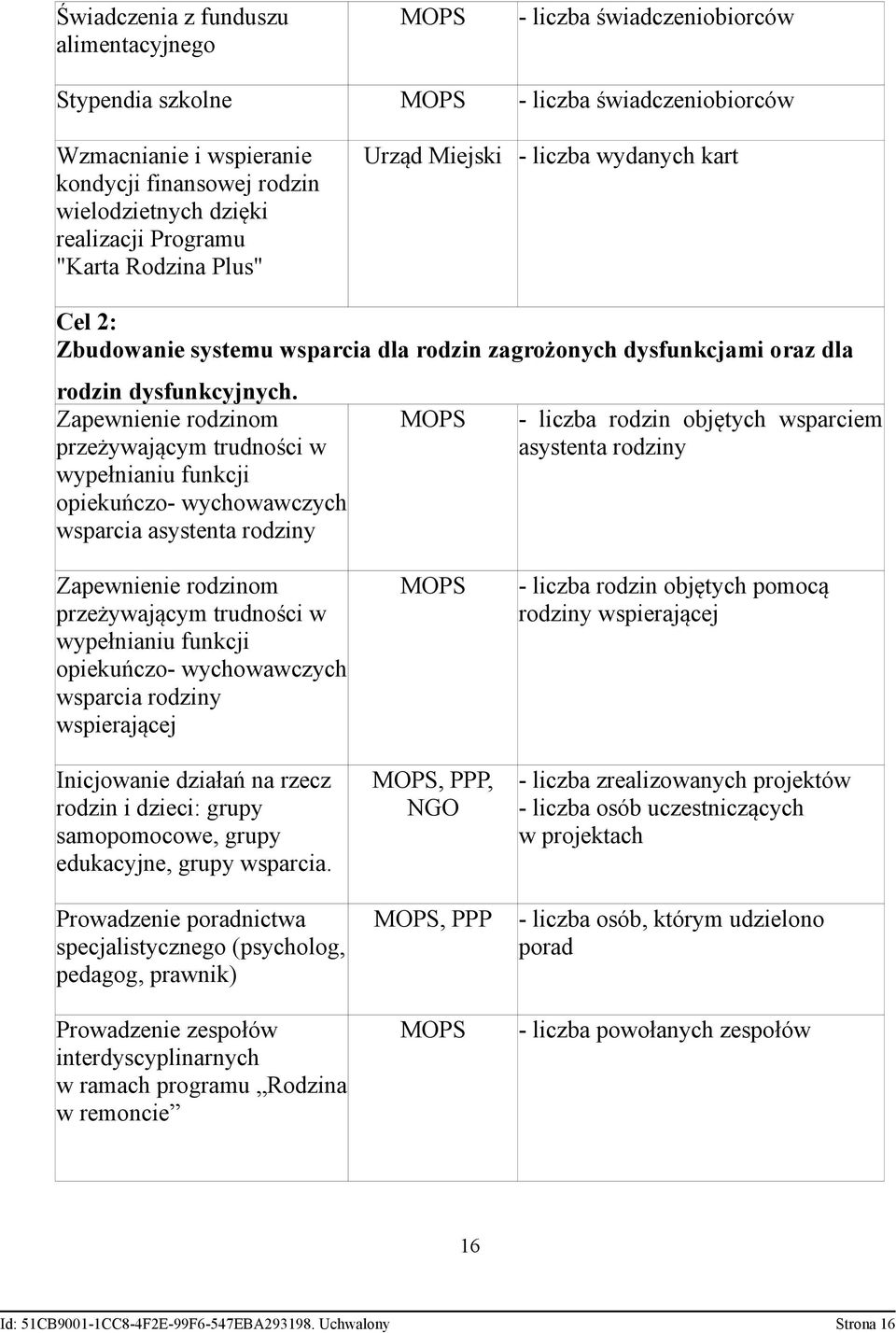 Zapewnienie rodzinom przeżywającym trudności w wypełnianiu funkcji opiekuńczo- wychowawczych wsparcia asystenta rodziny MOPS - liczba rodzin objętych wsparciem asystenta rodziny Zapewnienie rodzinom