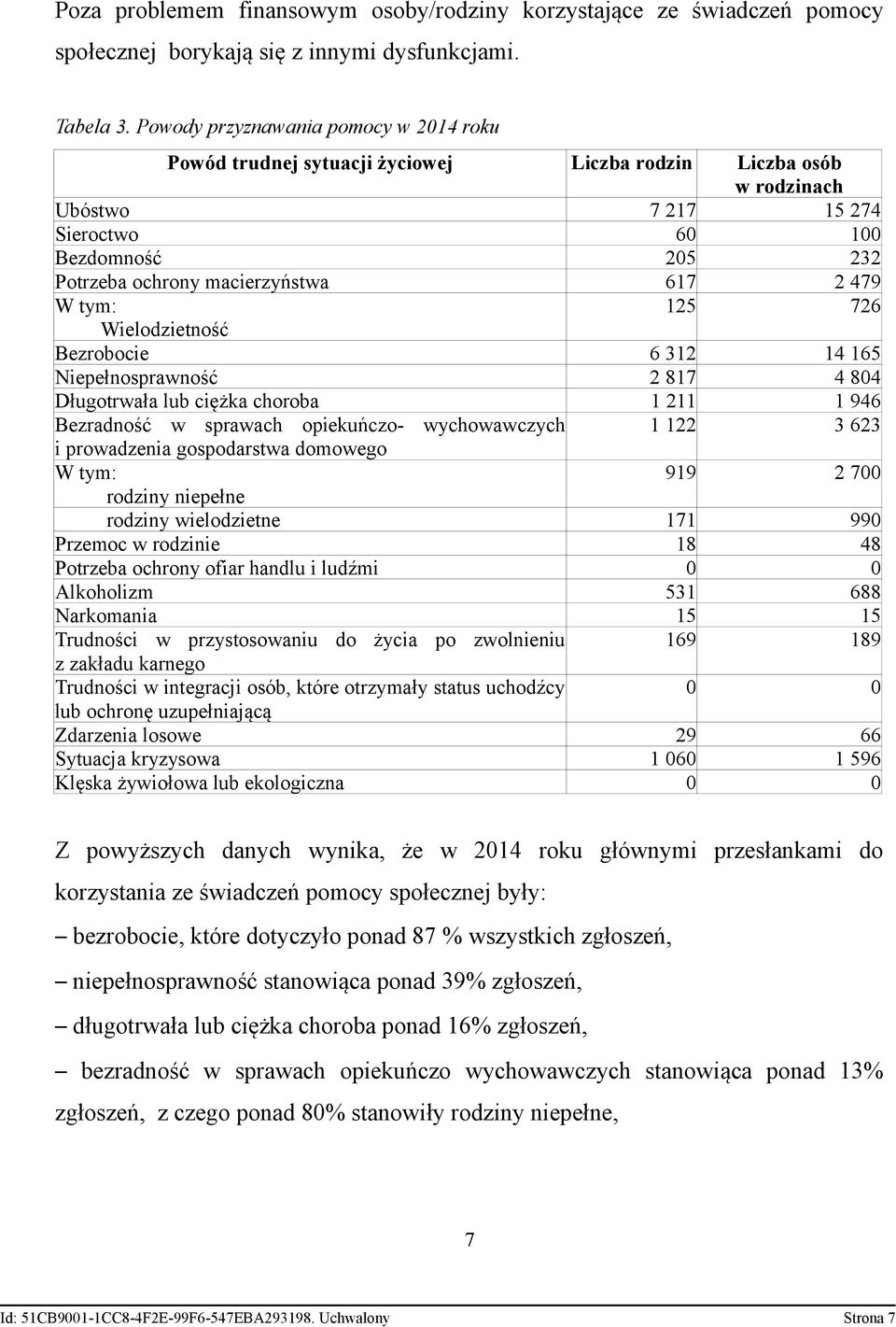 617 2 479 W tym: 125 726 Wielodzietność Bezrobocie 6 312 14 165 Niepełnosprawność 2 817 4 804 Długotrwała lub ciężka choroba 1 211 1 946 Bezradność w sprawach opiekuńczo- wychowawczych 1 122 3 623 i