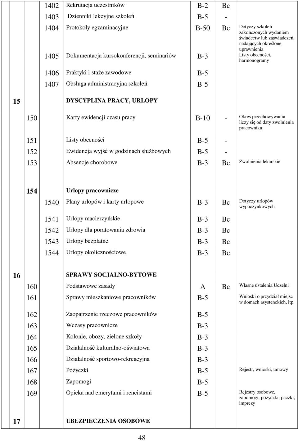 ewidencji czasu pracy B-10 - Okres przechowywania liczy się od daty zwolnienia pracownika 151 Listy obecności B-5-152 Ewidencja wyjść w godzinach służbowych B-5-153 bsencje chorobowe B-3 Zwolnienia