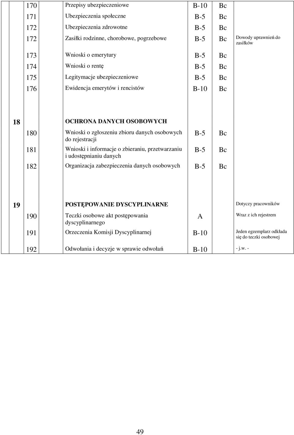 Wnioski i informacje o zbieraniu, przetwarzaniu i udostępnianiu danych B-5 B-5 182 Organizacja zabezpieczenia danych osobowych B-5 19 POSTĘPOWNIE DYSCYPLINRNE Dotyczy pracowników 190 Teczki osobowe