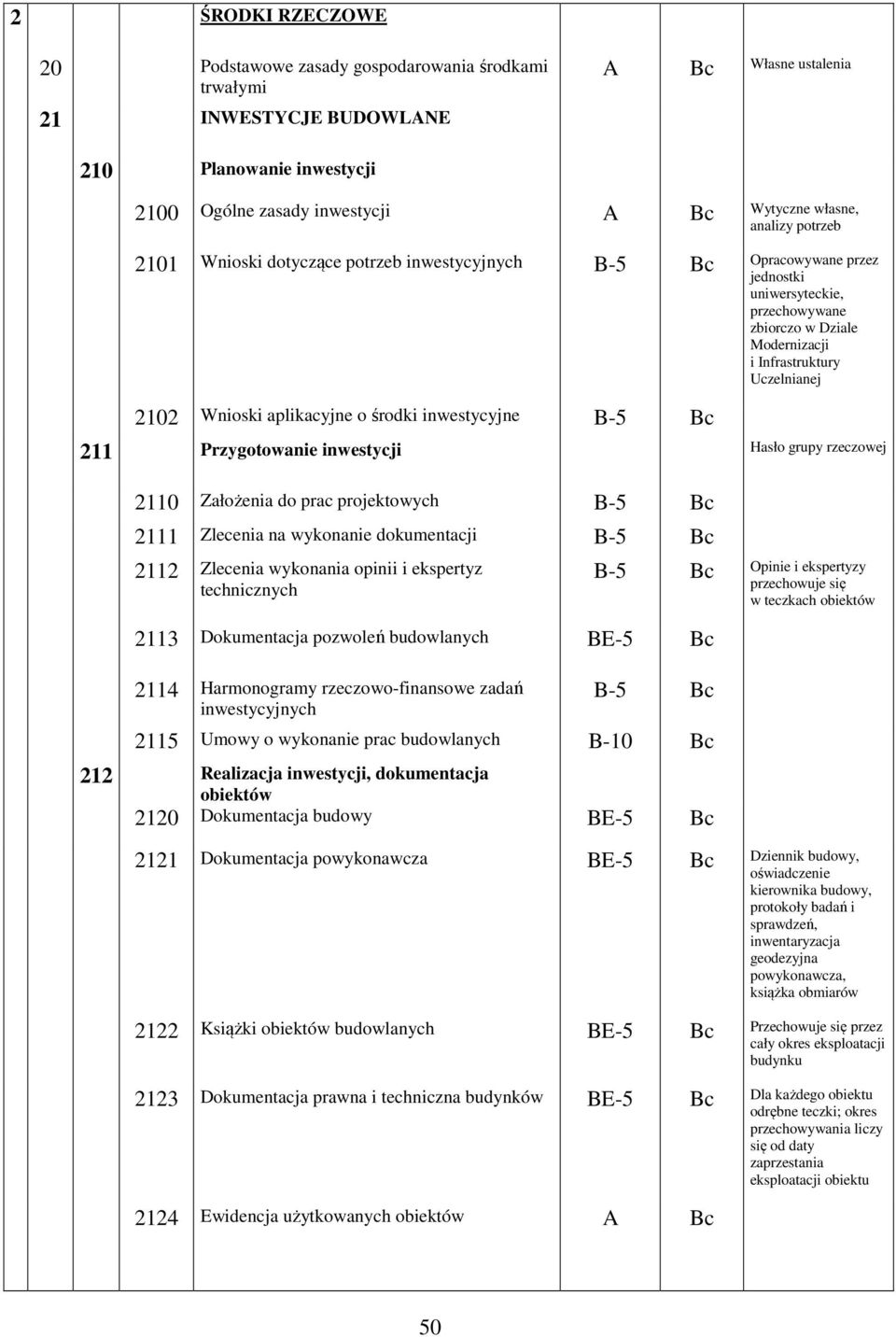 aplikacyjne o środki inwestycyjne B-5 211 Przygotowanie inwestycji Hasło grupy rzeczowej 2110 Założenia do prac projektowych B-5 2111 Zlecenia na wykonanie dokumentacji B-5 2112 Zlecenia wykonania