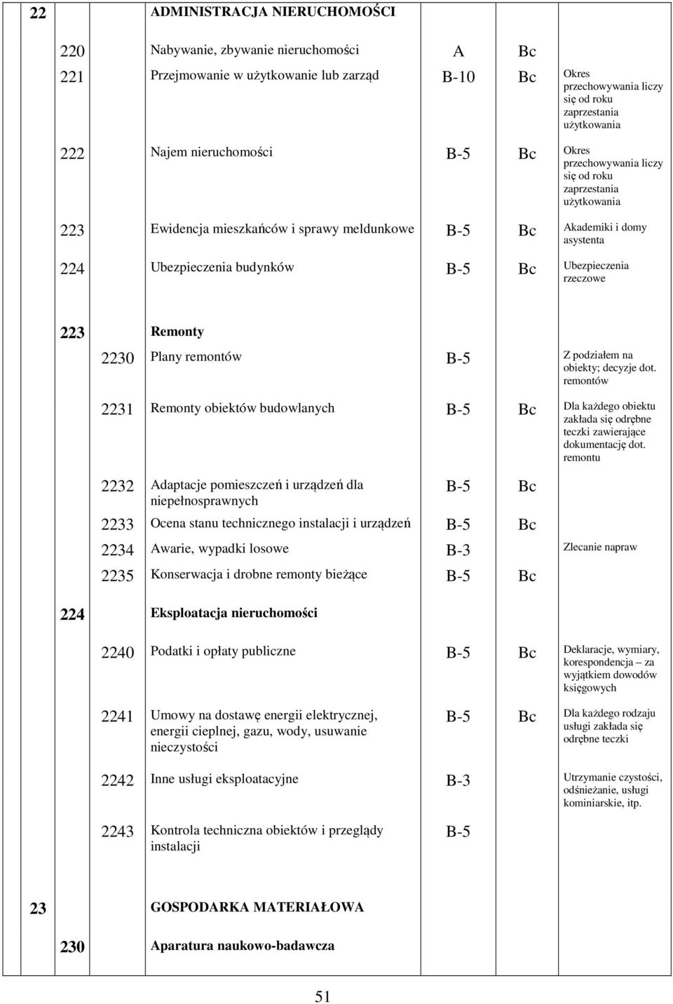 Ubezpieczenia rzeczowe 223 Remonty 2230 Plany remontów B-5 Z podziałem na obiekty; decyzje dot.