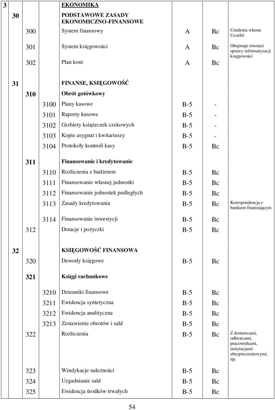 Finansowanie i kredytowanie 3110 Rozliczenia z budżetem B-5 3111 Finansowanie własnej jednostki B-5 3112 Finansowanie jednostek podległych B-5 3113 Zasady kredytowania B-5 Korespondencja z bankiem