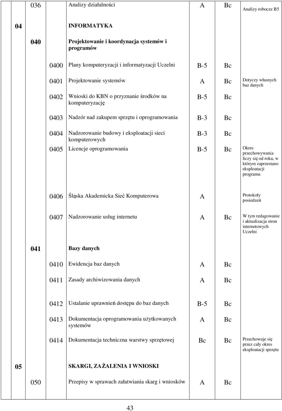 0405 Licencje oprogramowania B-5 Okres przechowywania liczy się od roku, w którym zaprzestano eksploatacji programu 0406 Śląska kademicka Sieć Komputerowa Protokoły posiedzeń 0407 Nadzorowanie usług