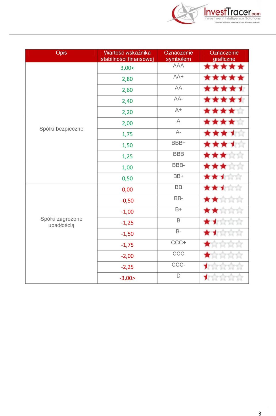 2,20 A+ 2,00 A 1,75 A- 1,50 BBB+ 1,25 BBB 1,00 BBB- 0,50 BB+ 0,00 BB -0,50 BB-