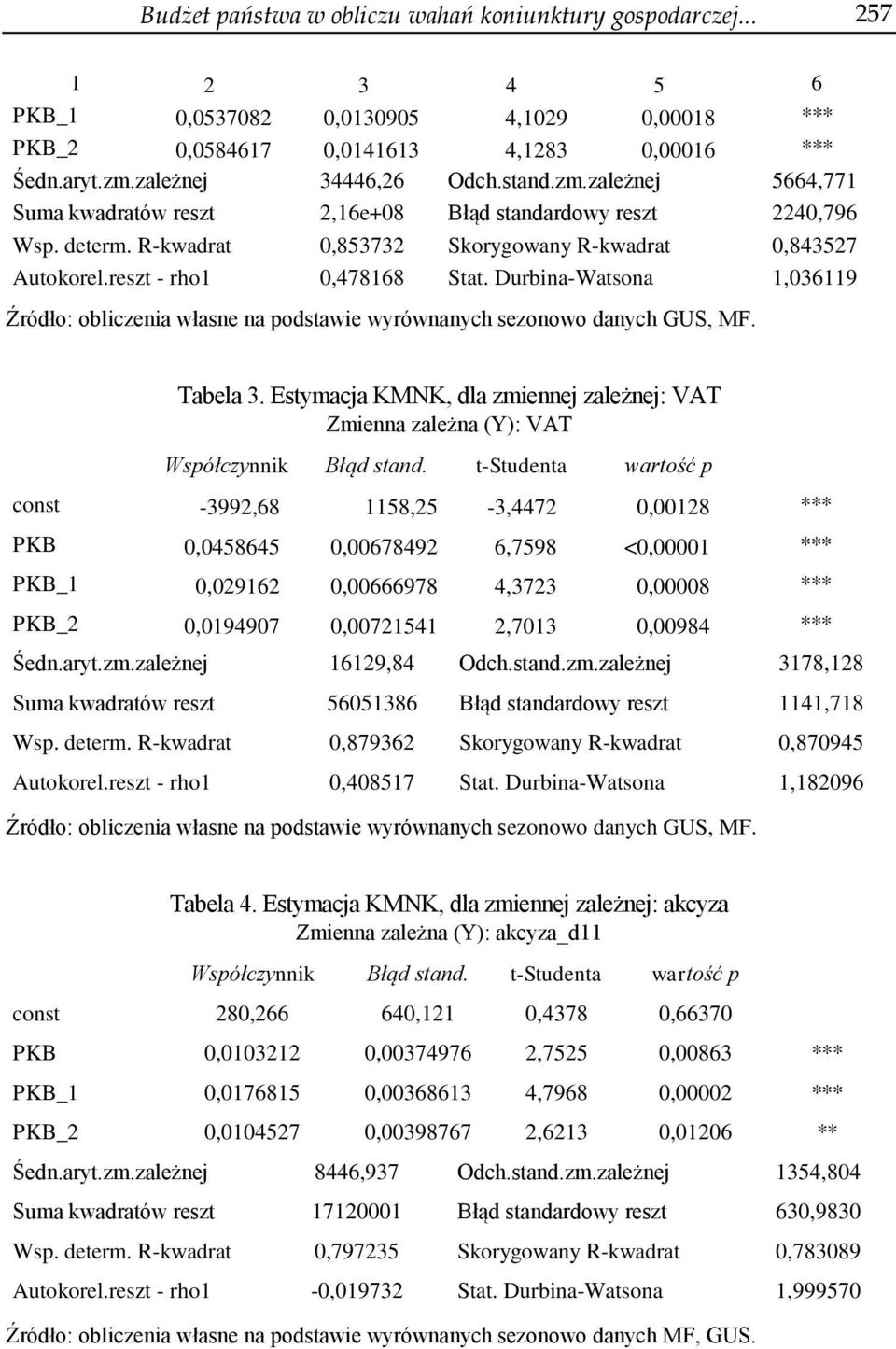 reszt - rho1 0,478168 Stat. Durbina-Watsona 1,036119 Tabela 3.