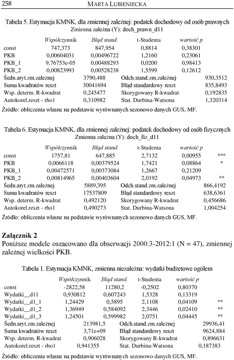 9,76753e-05 0,00488293 0,0200 0,98413 PKB_2 0,00823993 0,00528238 1,5599 0,12612 Śedn.aryt.zm.zależnej 3790,488 Odch.stand.zm.zależnej 930,3512 Suma kwadratów reszt 30041694 Błąd standardowy reszt 835,8493 Wsp.