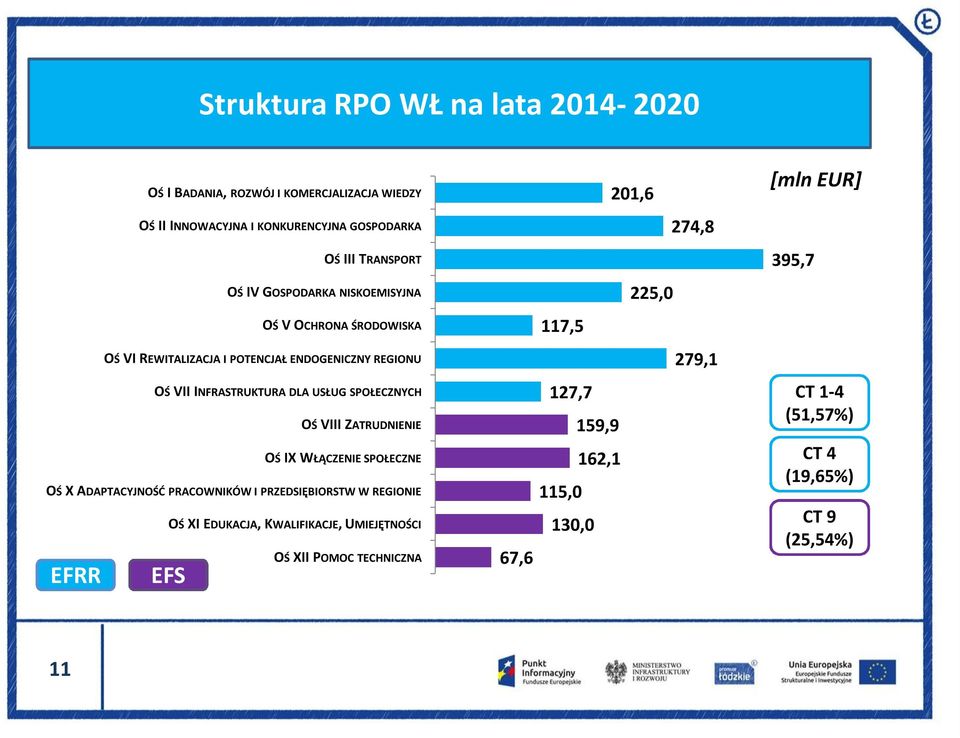 VII INFRASTRUKTURA DLA USŁUG SPOŁECZNYCH OŚ VIII ZATRUDNIENIE OŚ IX WŁĄCZENIE SPOŁECZNE OŚ X ADAPTACYJNOŚĆ PRACOWNIKÓW I PRZEDSIĘBIORSTW W REGIONIE