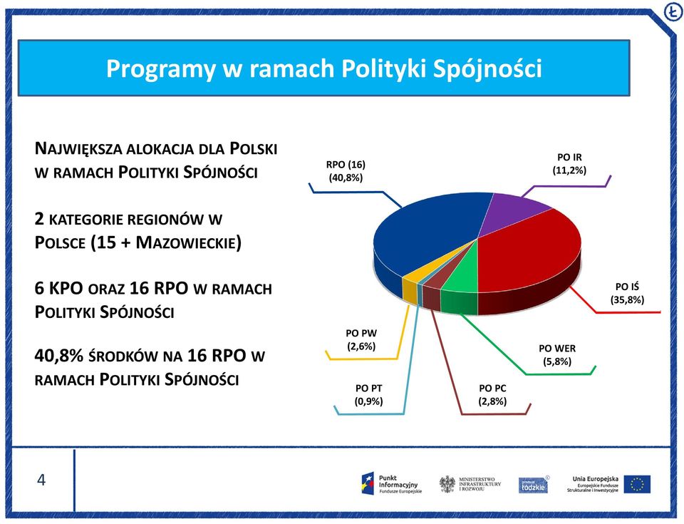 MAZOWIECKIE) 6 KPO ORAZ 16 RPO W RAMACH POLITYKI SPÓJNOŚCI 40,8% ŚRODKÓW NA 16 RPO W