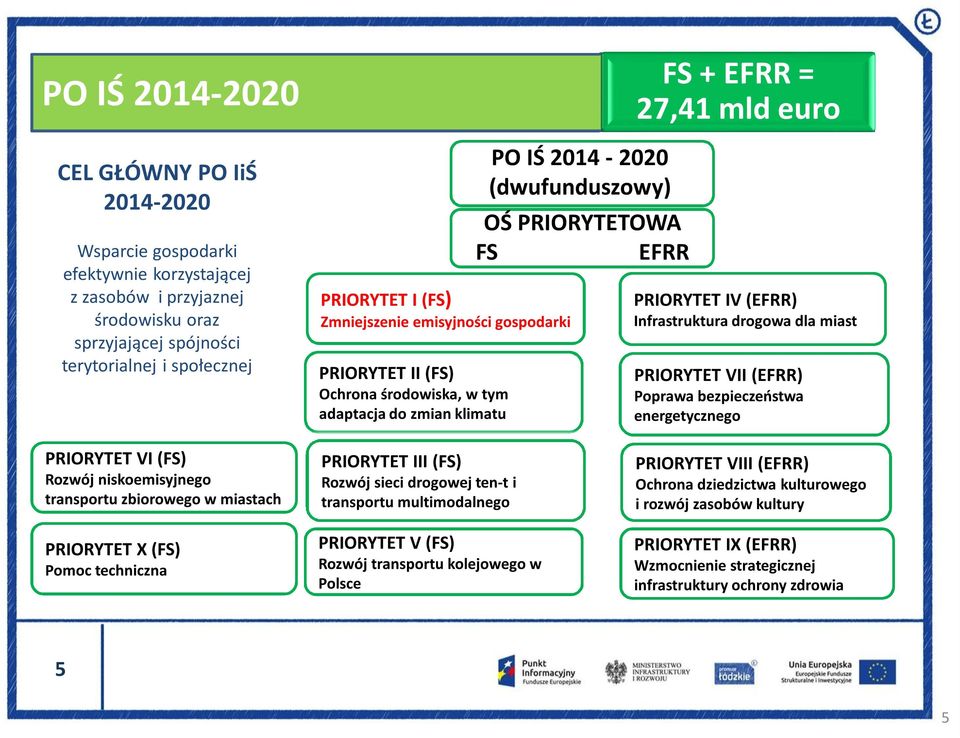 IV (EFRR) Infrastruktura drogowa dla miast PRIORYTET VII (EFRR) Poprawa bezpieczeństwa energetycznego PRIORYTET VI (FS) Rozwój niskoemisyjnego transportu zbiorowego w miastach PRIORYTET X (FS) Pomoc