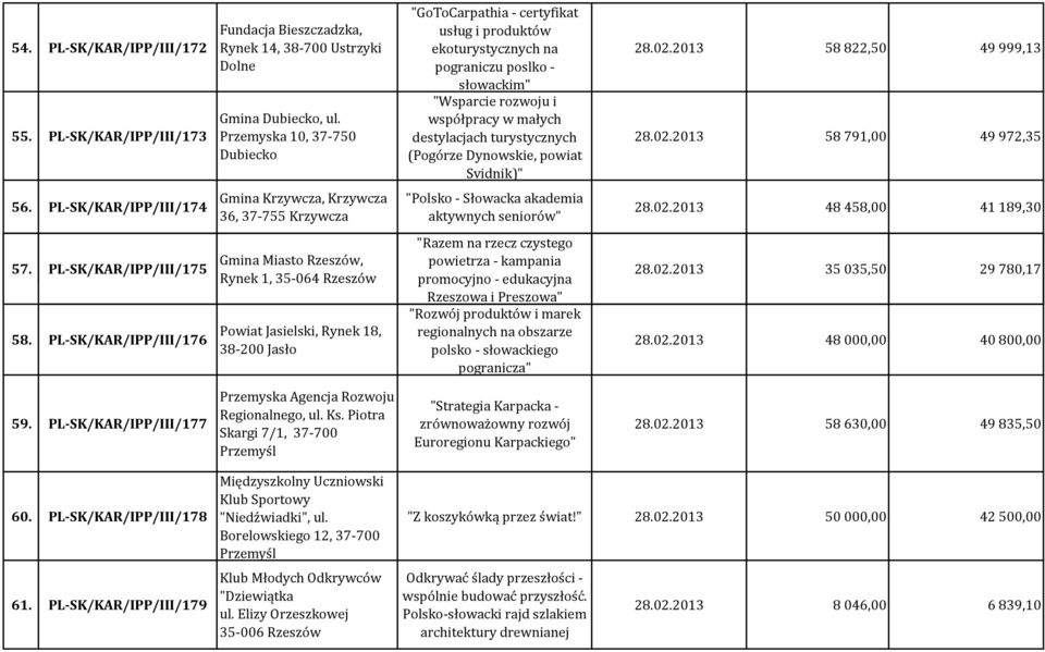 (Pogórze Dynowskie, powiat Svidnik)" 28.02.2013 58822,50 49999,13 28.02.2013 58791,00 49972,35 56.