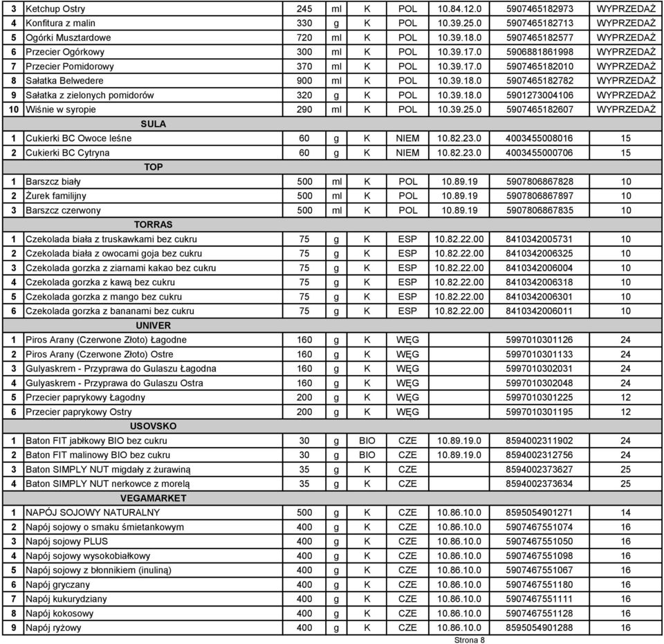 39.18.0 5901273004106 WYPRZEDAŻ 10 Wiśnie w syropie 290 ml K POL 10.39.25.0 5907465182607 WYPRZEDAŻ SULA 1 Cukierki BC Owoce leśne 60 g K NIEM 10.82.23.