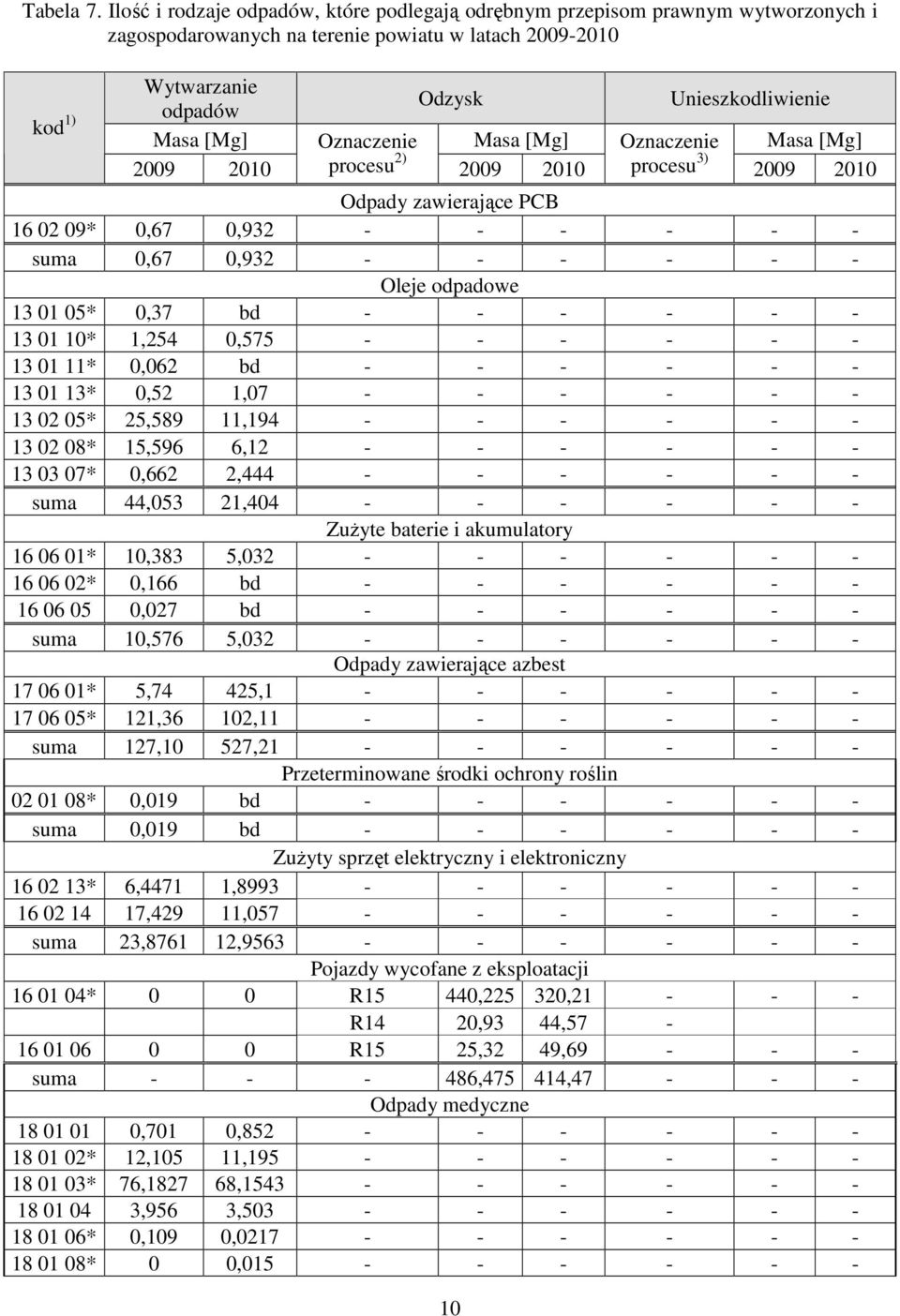 Oznaczenie Masa [] Oznaczenie Masa [] 2009 2010 procesu 2) 2009 2010 procesu 3) 2009 2010 Odpady zawierające PCB 16 02 09* 0,67 0,932 suma 0,67 0,932 Oleje odpadowe 13 01 05* 0,37 13 01 10* 1,254