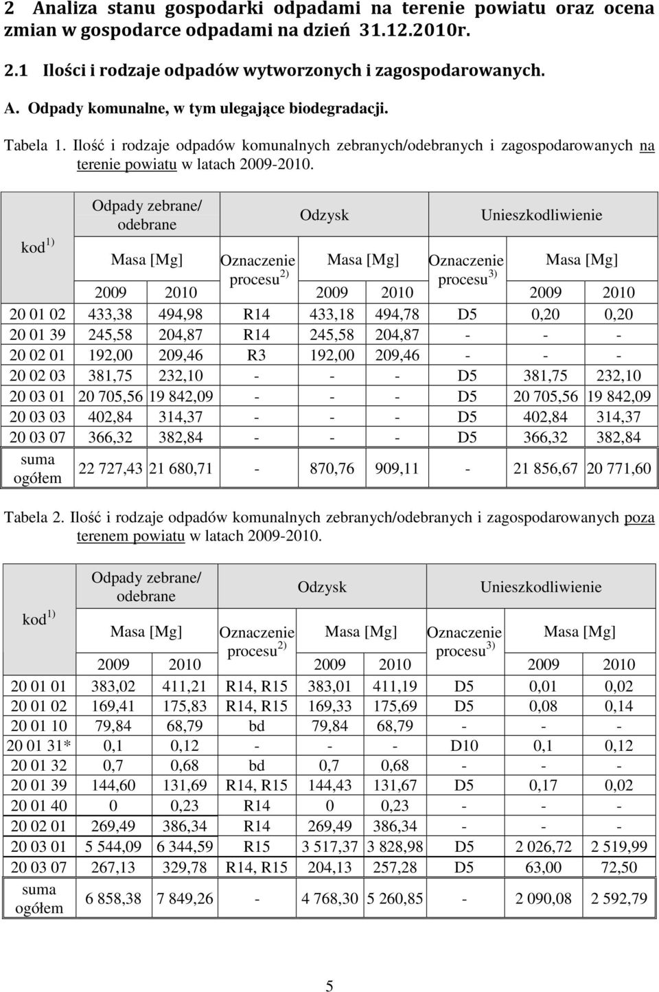 kod 1) Odpady zebrane/ odebrane Odzysk Unieszkodliwienie Masa [] Oznaczenie Masa [] Oznaczenie Masa [] 2009 2010 procesu 2) 2009 2010 procesu 3) 2009 2010 20 01 02 433,38 494,98 R14 433,18 494,78 D5