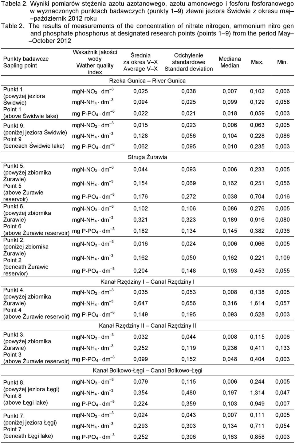 The results of measurements of the concentration of nitrate nitrogen, ammonium nitro gen and phosphate phosphorus at designated research points (points 1 9) from the period May October 2012 Punkty