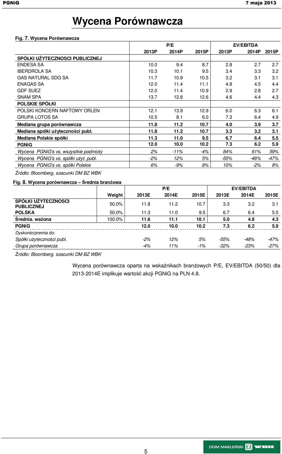 3 POLSKIE SPÓŁKI POLSKI KONCERN NAFTOWY ORLEN 12.1 13.9 12.9 6.0 6.3 6.1 GRUPA LOTOS SA 10.5 8.1 6.0 7.3 6.4 4.9 Mediana grupa porównawcza 11.8 11.2 10.7 4.0 3.9 3.7 Mediana spółki użyteczności publ.