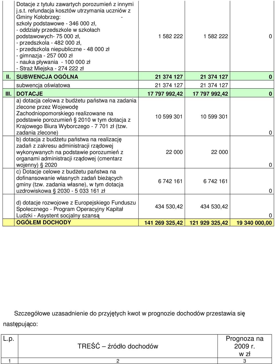 SUBWENCJA OGÓLNA 21 374 127 21 374 127 0 subwencja oświatowa 21 374 127 21 374 127 III.