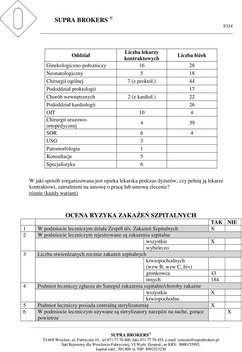 dyżurów, czy pełnią ją lekarze kontraktowi, zatrudnieni na umowę o pracę lub umowę zlecenie? różnie (każdy wariant) OCENA RYZYKA ZAKAŻEŃ SZPITALNYCH TAK NIE 1 W podmiocie leczniczym działa Zespół d/s.