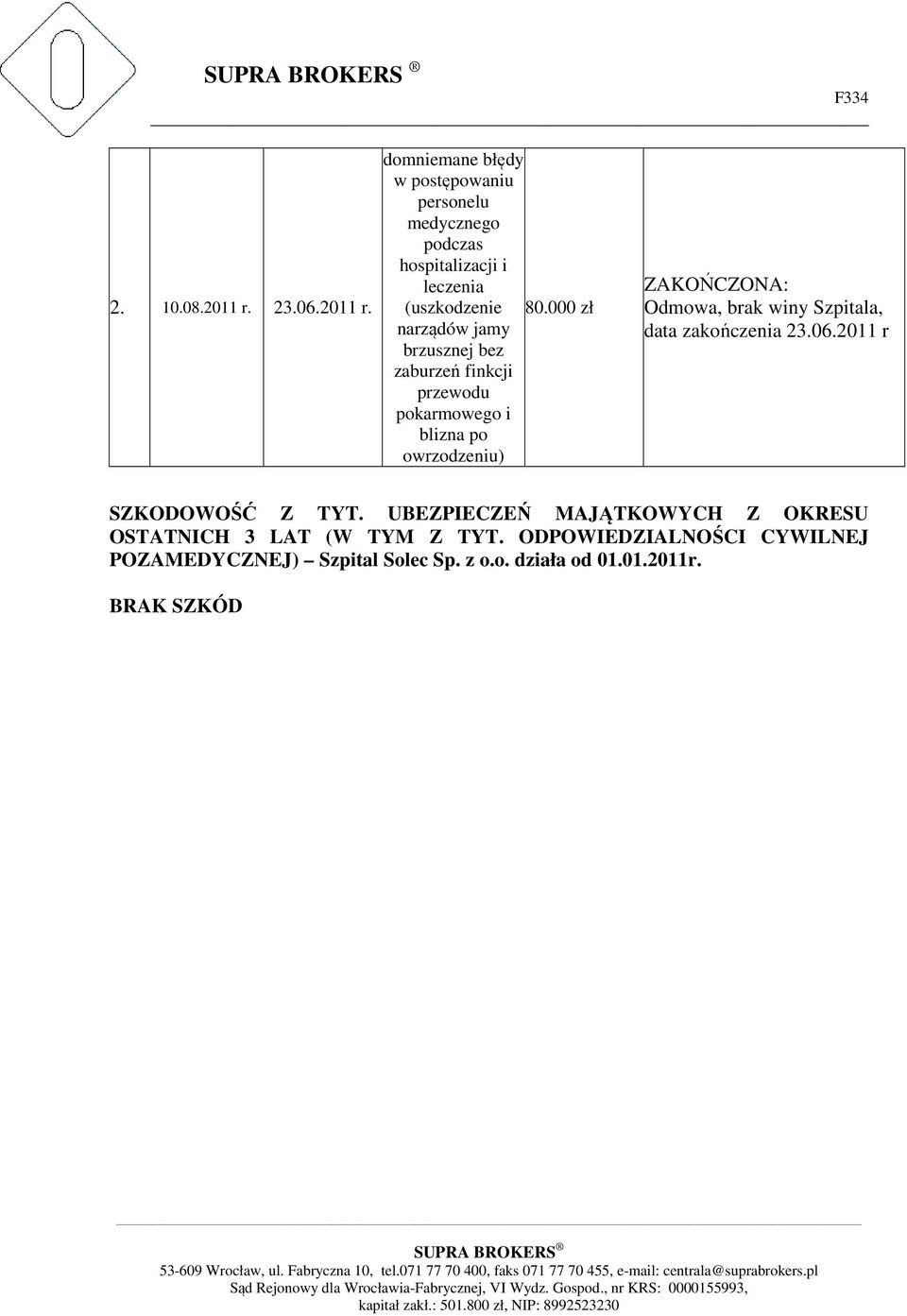 brak winy Szpitala, data zakończenia 23.06.2011 r SZKODOWOŚĆ Z TYT.