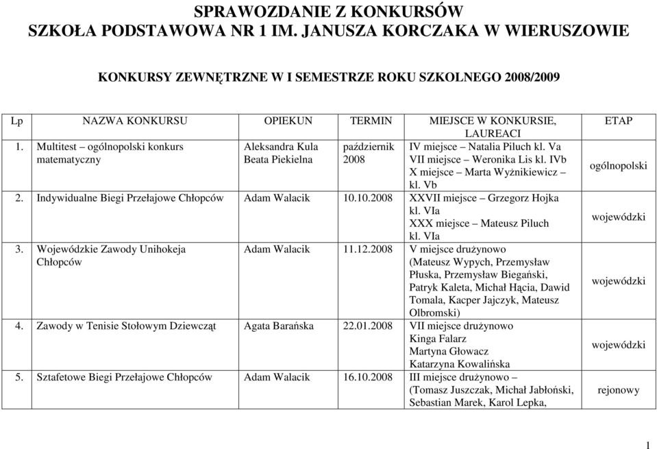 Multitest ogólnopolski konkurs Aleksandra Kula październik IV miejsce Natalia Piluch kl. Va matematyczny Beata Piekielna VII miejsce Weronika Lis kl. IVb X miejsce Marta WyŜnikiewicz kl. Vb 2.