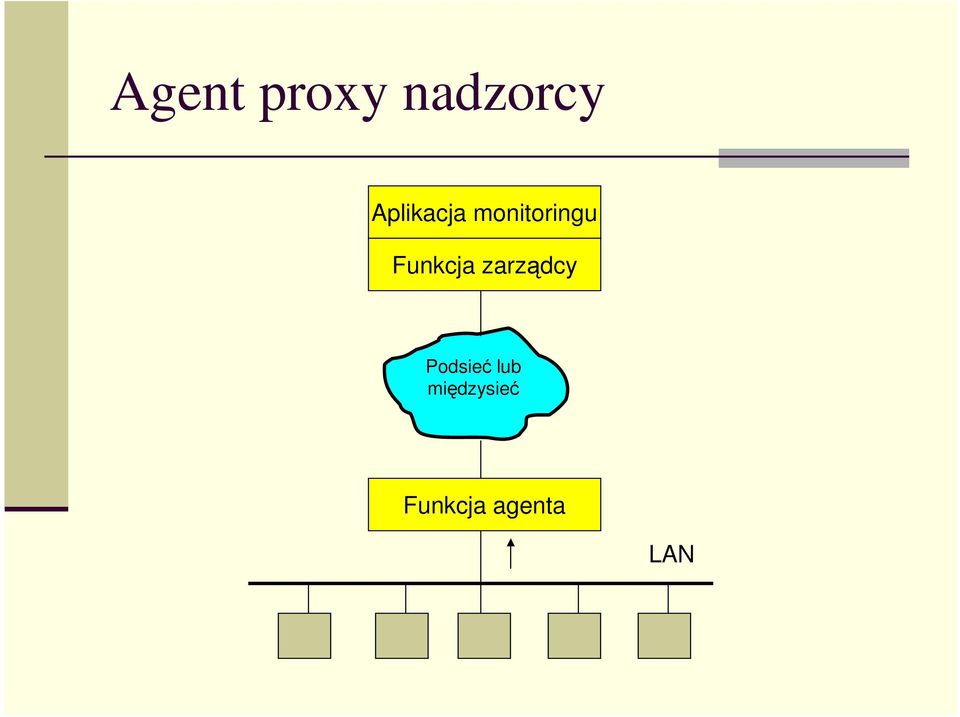 Funkcja zarządcy Podsieć