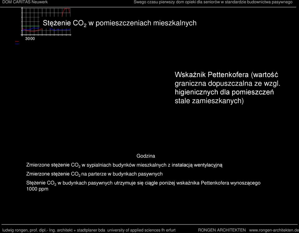 higienicznych dla pomieszczeń stale zamieszkanych) Godzina Zmierzone stężenie CO 2 w sypialniach budynków