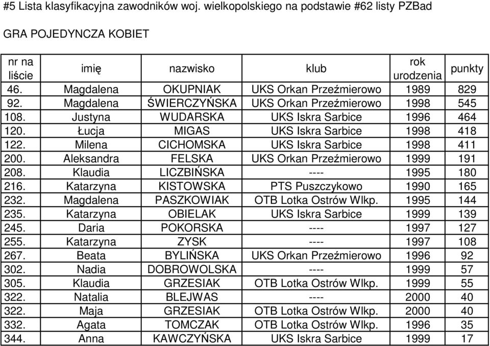 Milena CICHOMSKA UKS Iskra Sarbice 1998 411 200. Aleksandra FELSKA UKS Orkan Przeźmierowo 1999 191 208. Klaudia LICZBIŃSKA ---- 1995 180 216. Katarzyna KISTOWSKA PTS Puszczykowo 1990 165 232.