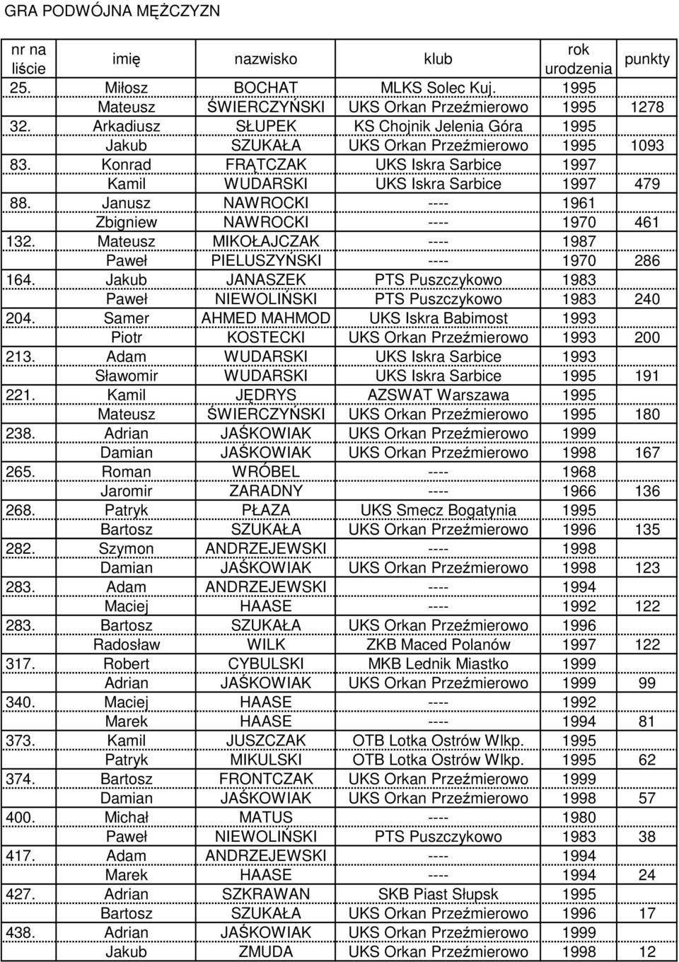 Janusz NAWROCKI ---- 1961 Zbigniew NAWROCKI ---- 1970 461 132. Mateusz MIKOŁAJCZAK ---- 1987 Paweł PIELUSZYŃSKI ---- 1970 286 164.