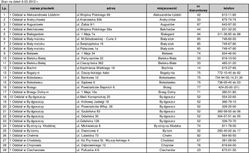 śabia 9/1 Augustów 87 643-97-30 4 1 Oddział w Bełchatowie ul.wojska Polskiego 58a Bełchatów 44 631-32-20 5 1 Oddział w Białogardzie ul.