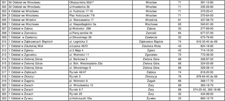 Niepodległości 3a Wschowa 65 540-81-00 307 2 Oddział w Zabrzu pl.wolności 299 Zabrze 32 277-69-00 308 1 Oddział w Zamościu ul.party zantów 44 Zamość 84 677-57-00 309 1 Oddział w Zawierciu ul.