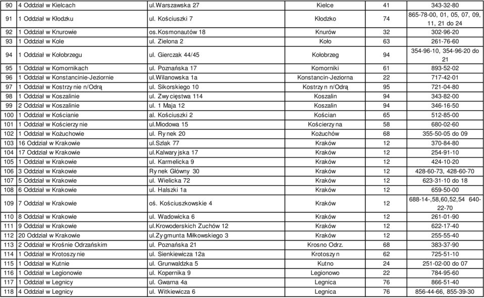 Gierczak 44/45 Kołobrzeg 94 354-96-10, 354-96-20 do 21 95 1 Oddział w Komornikach ul. Poznańska 17 Komorniki 61 893-52-02 96 1 Oddział w Konstancinie-Jeziornie ul.