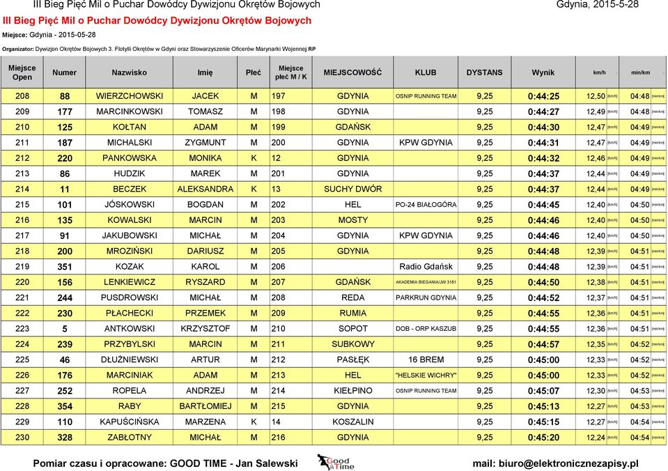 K 12 GDYNIA 9,25 0:44:32 12,46 [km/h] 04:49 [min/km] 213 86 HUDZIK MAREK M 201 GDYNIA 9,25 0:44:37 12,44 [km/h] 04:49 [min/km] 214 11 BECZEK ALEKSANDRA K 13 SUCHY DWÓR 9,25 0:44:37 12,44 [km/h] 04:49