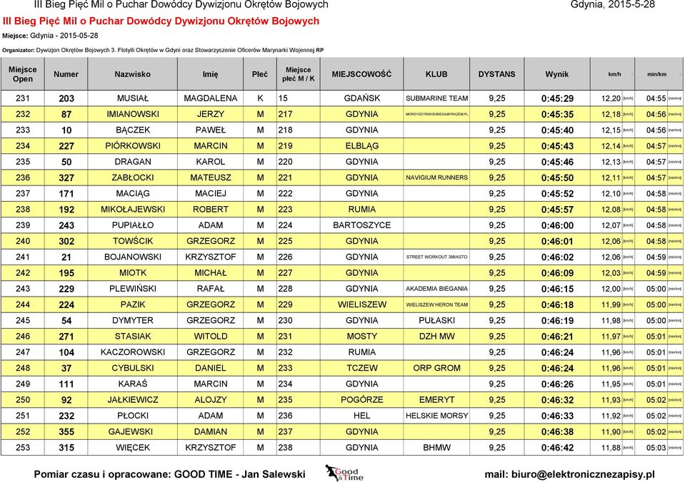 235 50 DRAGAN KAROL M 220 GDYNIA 9,25 0:45:46 12,13 [km/h] 04:57 [min/km] 236 327 ZABŁOCKI MATEUSZ M 221 GDYNIA NAVIGIUM RUNNERS 9,25 0:45:50 12,11 [km/h] 04:57 [min/km] 237 171 MACIĄG MACIEJ M 222