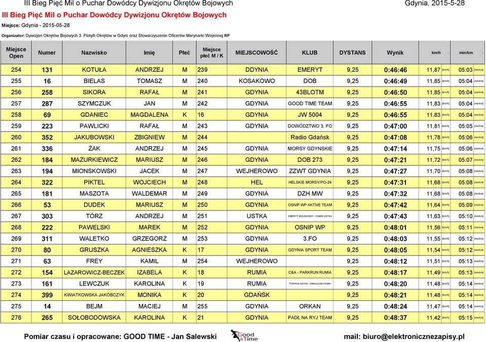 GDYNIA JW 5004 9,25 0:46:55 11,83 [km/h] 05:04 [min/km] 259 223 PAWLICKI RAFAŁ M 243 GDYNIA DOWÓDZTWO 3.