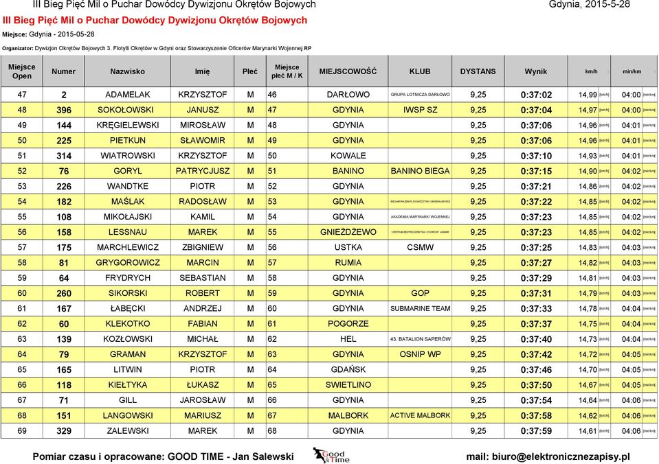 50 KOWALE 9,25 0:37:10 14,93 [km/h] 04:01 [min/km] 52 76 GORYL PATRYCJUSZ M 51 BANINO BANINO BIEGA 9,25 0:37:15 14,90 [km/h] 04:02 [min/km] 53 226 WANDTKE PIOTR M 52 GDYNIA 9,25 0:37:21 14,86 [km/h]