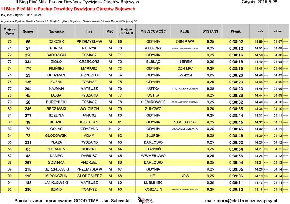 73 GDYNIA DZH MW 9,25 0:38:19 14,48 [km/h] 04:09 [min/km] 75 29 BUSZMAN KRZYSZTOF M 74 GDYNIA JW 4224 9,25 0:38:20 14,48 [km/h] 04:09 [min/km] 76 136 KOZAK TOMASZ M 75 GDYNIA 9,25 0:38:23 14,46