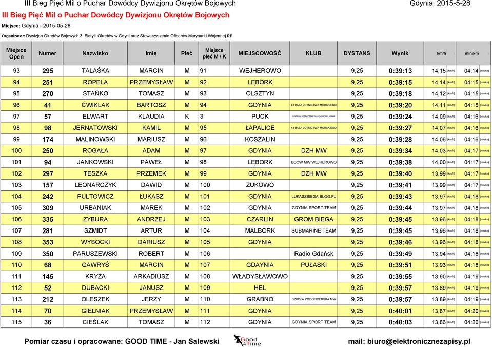 BEZPIECZEŃSTWA I OCHRONY JASMAR 9,25 0:39:24 14,09 [km/h] 04:16 [min/km] 98 98 JERNATOWSKI KAMIL M 95 ŁAPALICE 43 BAZA LOTNICTWA MORSKIEGO 9,25 0:39:27 14,07 [km/h] 04:16 [min/km] 99 174 MALINOWSKI