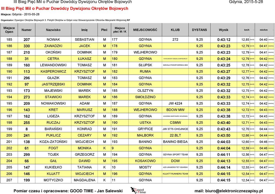 181 SŁUPSK SZKOŁA PODOFICERSKA MW 9,25 0:43:25 12,78 [km/h] 04:42 [min/km] 190 113 KASPEROWICZ KRZYSZTOF M 182 RUMIA 9,25 0:43:27 12,77 [km/h] 04:42 [min/km] 191 296 GŁAZIK TOMASZ M 183 GDYNIA 9,25