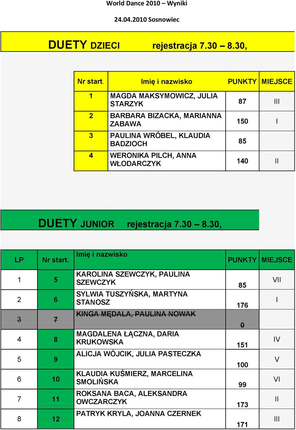 WŁODARCZYK 140 II DUETY JUNIOR rejestracja 7.30 8.30, LP Nr start.