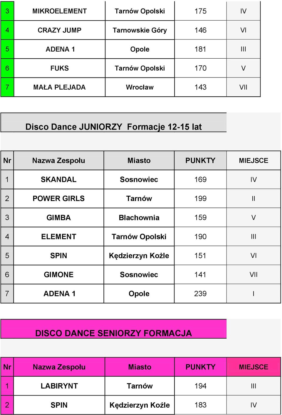 Tarnów 199 II 3 GIMBA Blachownia 159 V 4 ELEMENT Tarnów Opolski 190 III 5 SPIN Kędzierzyn Kożle 151 VI 6 GIMONE