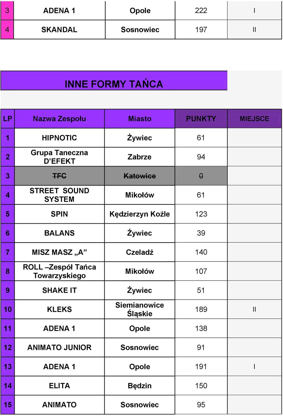 MASZ A Czeladź 140 8 ROLL Zespół Tańca Towarzyskiego Mikołów 107 9 SHAKE IT Żywiec 51 10 KLEKS Siemianowice Śląskie